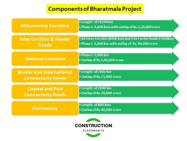 megaprojects, global megaprojects, construction megaprojects, infrastructure megaprojects, bharatmala project, bharatmala pariyojana, bharatmala india